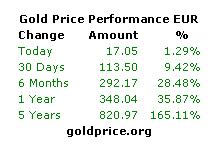 Price of Gold